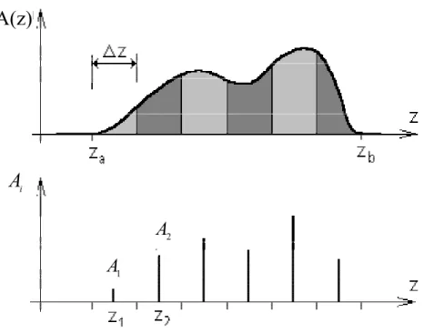 Figura 3.15: passaggio da ampiezza continua a ampiezze discrete 