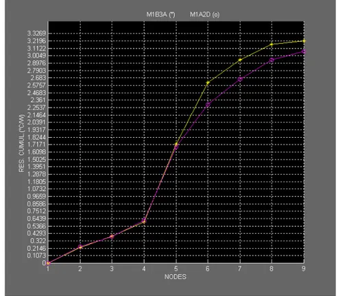 Figura 5.18: resistenza cumulativa ai nodi misurata col dispositivo A  (giallo) e B (rosa) del substrato IMS Mitsuba 