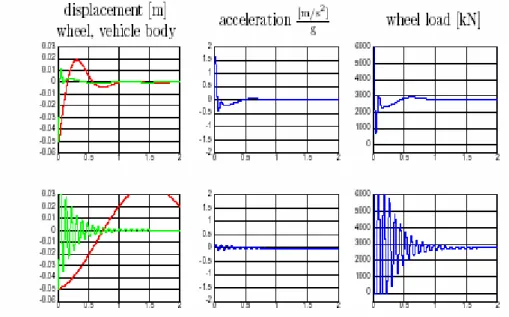 Figura 1.2: accelerazioni e spostamento della massa sospesa 