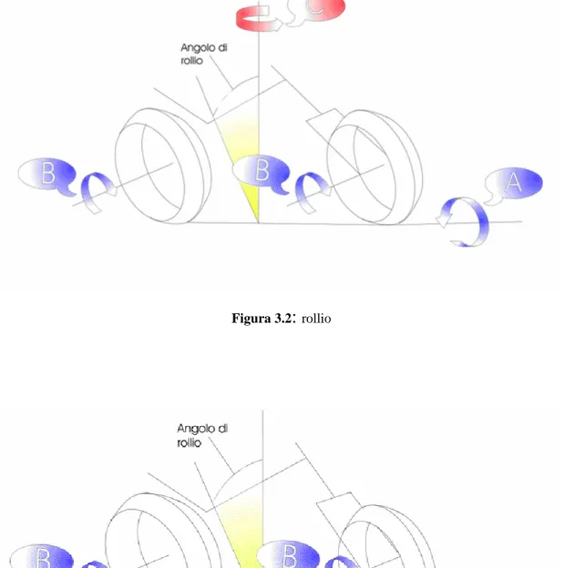 Figura 3.3 :  imbardata