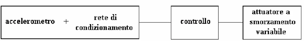Fig 3.6: Schema a blocchi del sistema di sospensione adattiva 