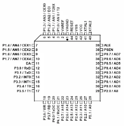 Figura 4.4: configurazione PIN del microcontrollore 