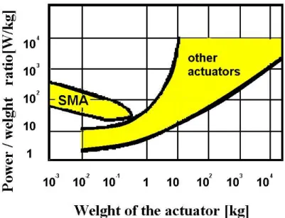 Figura 1.11: Confronto del rapporto peso potenza fra gli attuatori SMA ed altri attuatori commerciali.