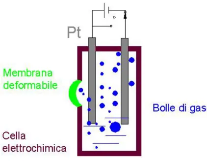 Figura 1.26: Attuatore elettrochimico a singolo scomparto con due elettrodi ed una membrana deformabile.