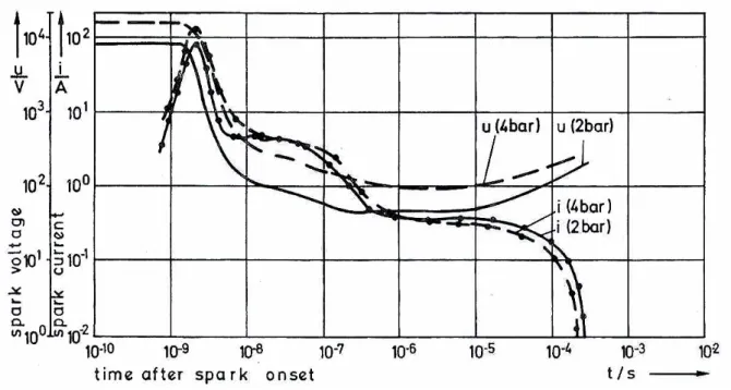 Fig. 2.1 – Curva caratteristica I-V di un sistema di accensione CDI in aria a 300 K,         con distanza tra gli elettrodi di 1 mm e un’energia fornita di 3 mJ