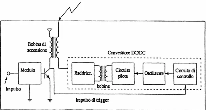 Fig. 2.18 – Schema di un sistema di accensione a scarica prolungata. 