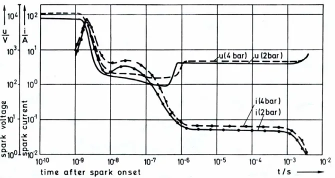 Fig. 2.2 – Curva caratteristica I-V di un sistema di accensione TCI in aria a 300 K,           con distanza tra gli elettrodi di 1 mm e un’energia fornita di 30 mJ