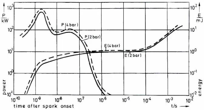 Fig. 2.3 – Curva caratteristica E-P di un sistema di accensione TCI in aria a 300 K,          con distanza tra gli elettrodi di 1 mm e un’energia fornita di 30 mJ