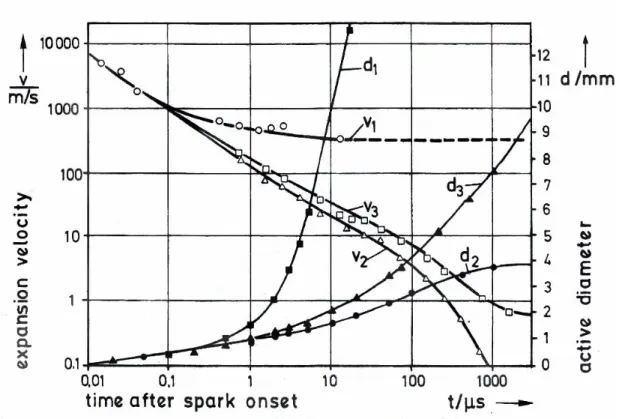 Tab. 2.1 – Bilancio energetico per le fasi di Breakdown, Arco elettrico e Scarica luminosa                                     sotto condizioni idealizzate ( elettrodi molto piccoli )