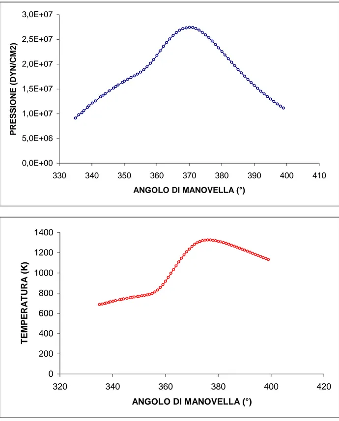 Fig. 7.4 – Andamenti di pressione e temperatura durante la fase di combustione. 