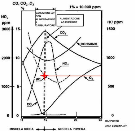 Fig. 7.6 – Andamento dei prodotti della combustione, dei consumi 