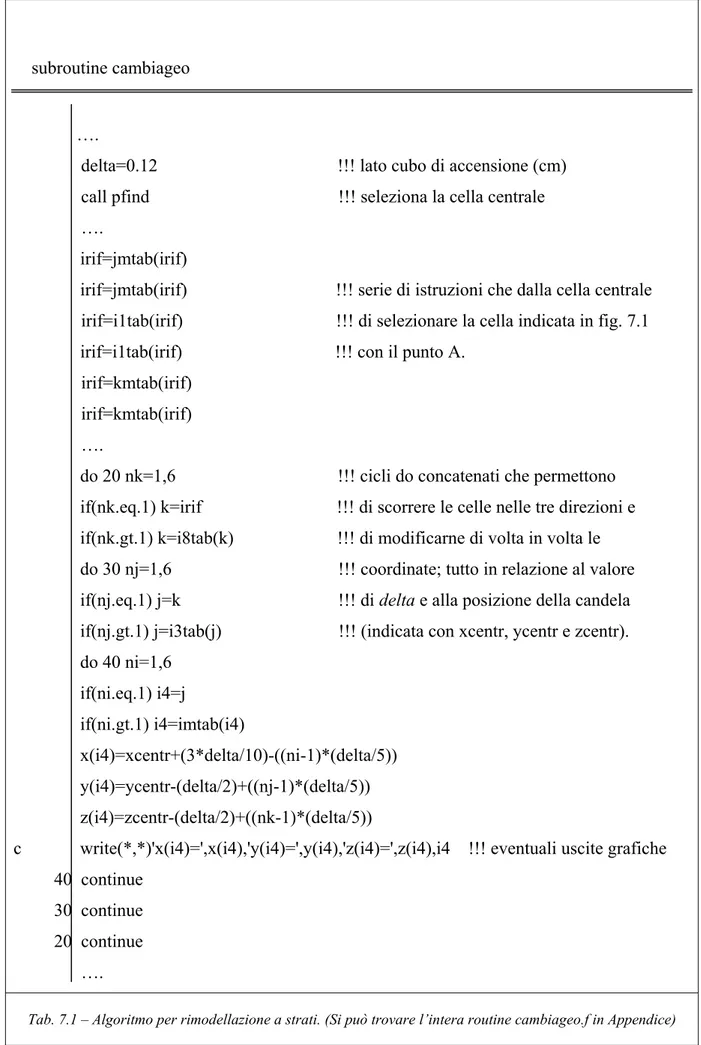 Tab. 7.1 – Algoritmo per rimodellazione a strati. (Si può trovare l’intera routine cambiageo.f in Appendice) 