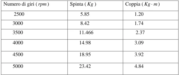 Tabella 1.2 Valori teorici di spinta a punto fisso e coppia assorbita dall’elica al variare del numero di giri  Numero di giri ( rpm ) Spinta ( Kg ) Coppia (Kg⋅ ) m