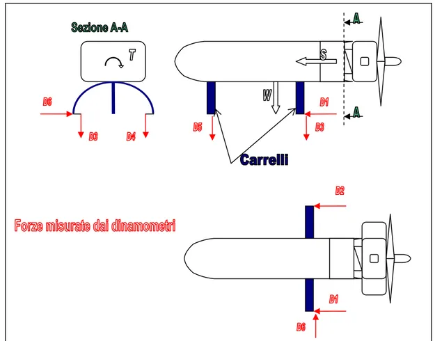 Figura 4.1 Schema delle azioni che si esercitano sulla struttura motore-fusoliera 
