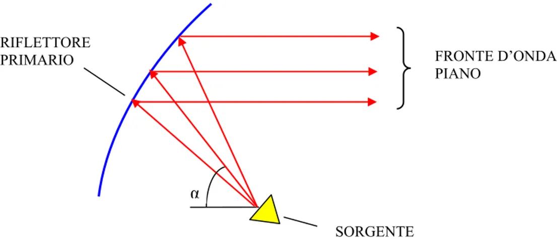 Fig. 1.6:  Configurazione a singolo riflettore con il feed posizionato nel fuoco del riflettore primario 