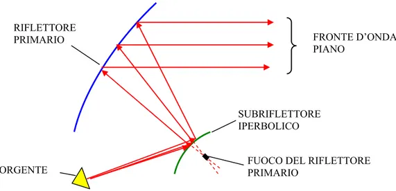Fig. 1.8:  Configurazione a doppio riflettore con subriflettore Gregoriano 