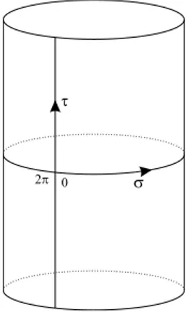 Figura 2.1: Quantizzazione sul cilindro Allora le parentesi di Poisson classiche per i campi Φ e Π sono