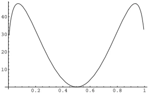 Figura 5.3: Grafico della funzione Υ(x) per b = 0.05.