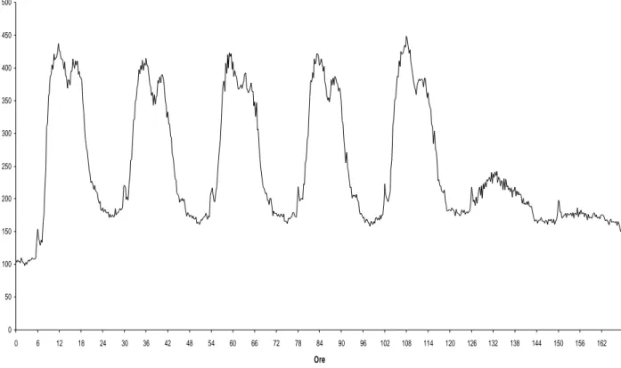 Fig. 1  Andamento settimanale (5-11 Giugno 2000) della potenza media (su 15 minuti) assorbita  da Ingegneria