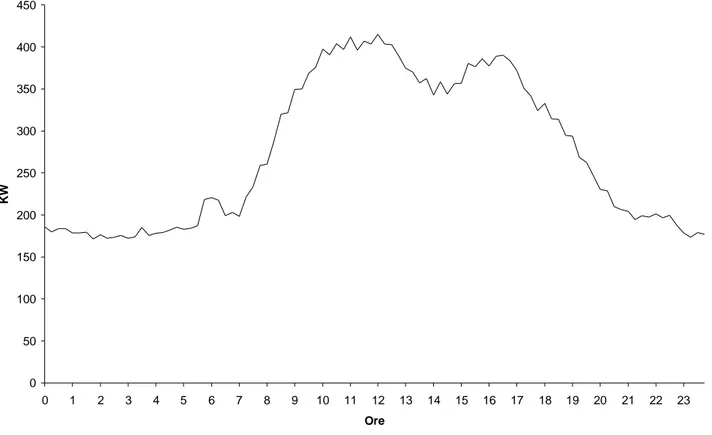 Fig. 2  Andamento della potenza media assorbita da Ingegneria il 6 Giugno 2000