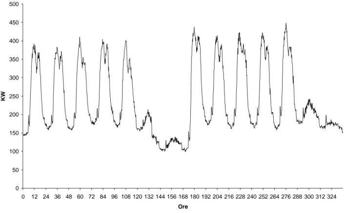 Fig. 3  Andamento della potenza attiva media assorbita da Ingegneria dal 5 al 18 Giugno 2000