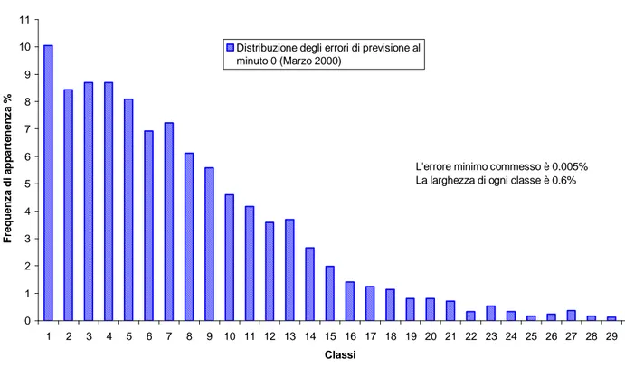 Fig. 28  Curva di distribuzione degli errori commessi al minuto 0 nelle previsioni di Marzo 2000