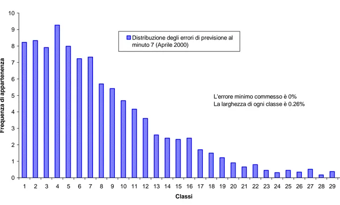 Fig. 31  Curva di distribuzione degli errori commessi al minuto 7 nelle previsioni di Aprile 2000