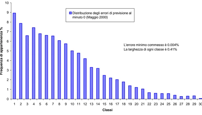 Fig. 32  Curva di distribuzione degli errori commessi al minuto 0 nelle previsioni di Maggio 2000