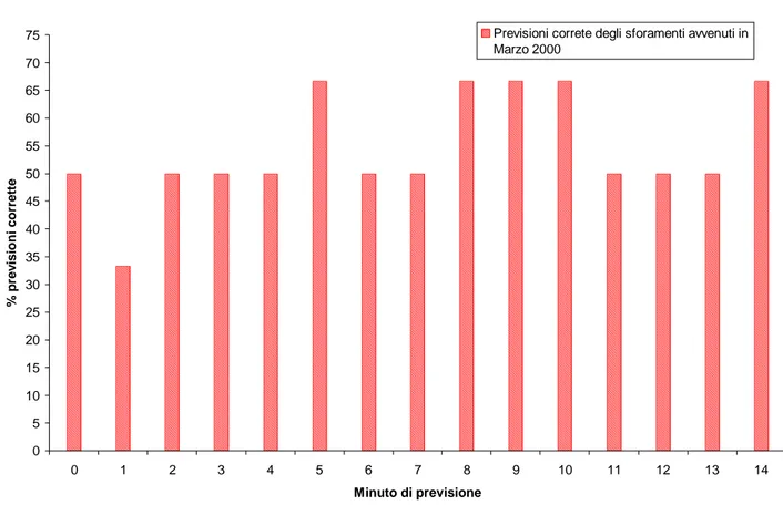 Fig. 36  Percentuale di sforamenti rilevati dal programma rispetto al totale degli sforamenti avvenuti in Marzo 2000 