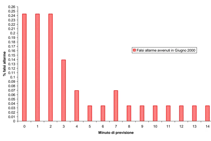 Fig. 39  Percentuale di falsi allarme rispetto al numero di quarti d’ora in cui non è avvenuto sforamento in Marzo 2000 