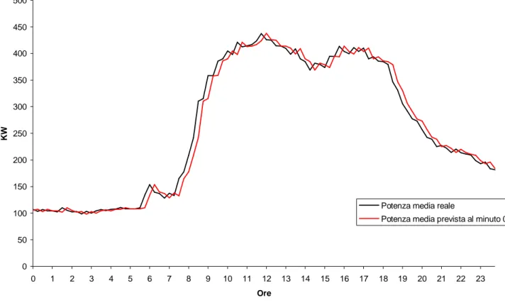 Fig. 76  Potenza media reale e prevista al minuto di previsione 0 il 5 Giungo 2000