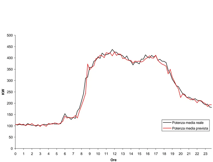 Fig. 134  Potenza media reale e prevista dalla rete il 5 Giungo 2000