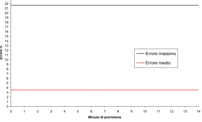 Fig. 138  Andamento errore medio e massimo commessi dalla rete dei 96 quarti d’ora del 5 Giugno 2000