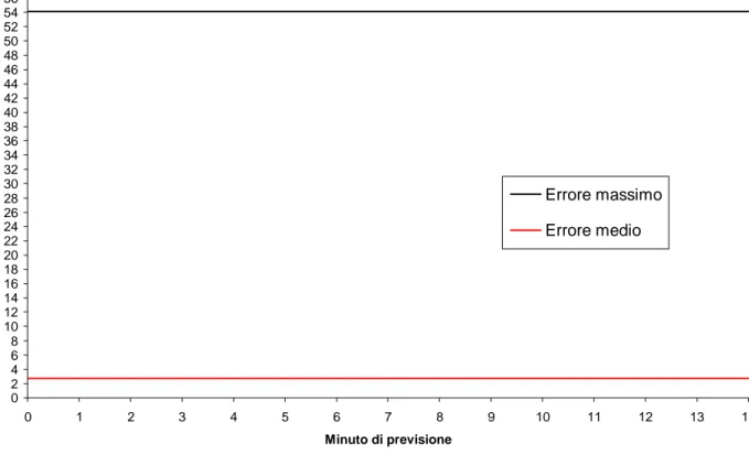 Fig. 140  Errori medio commesso dalla rete su tutto Aprile 2000