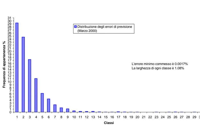 Fig. 144 Curva di distribuzione degli errori commessi dalla rete nelle previsioni di Marzo 2000