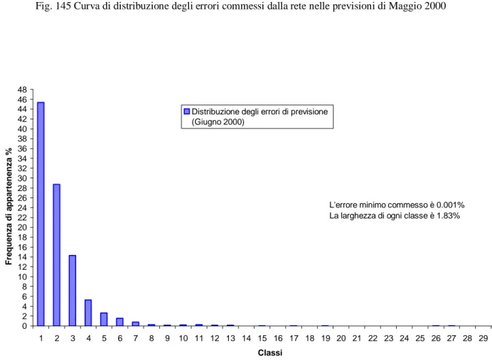 Fig. 146 Curva di distribuzione degli errori commessi dalla rete nelle previsioni di Giugno 2000