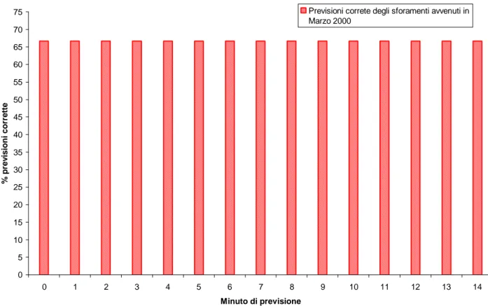 Fig. 147  Percentuale di sforamenti rilevati dalla rete rispetto al totale degli sforamenti avvenuti in Marzo 2000 