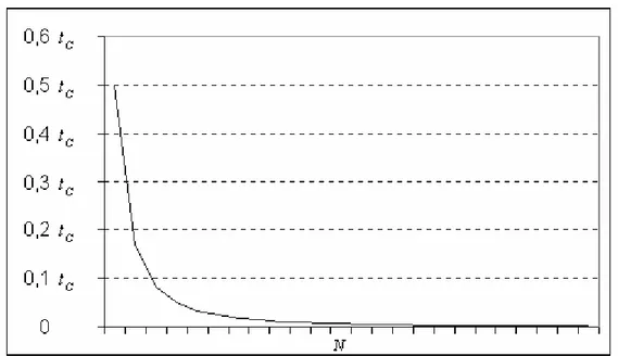 Figura 2.7  Andamento della differenza di ritardo fra due valori di N consecutivi. 