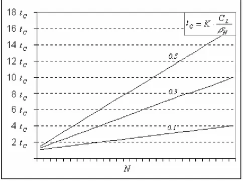 Figura 2.9  Andamento del ritardo sul fronte in discesa al variare del rapporto  ∆ C / C L 