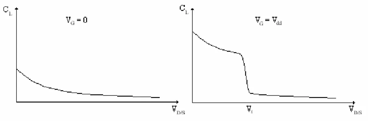 Figura 2.12  Variazione della capacità in funzione della tensione  V D / S . 