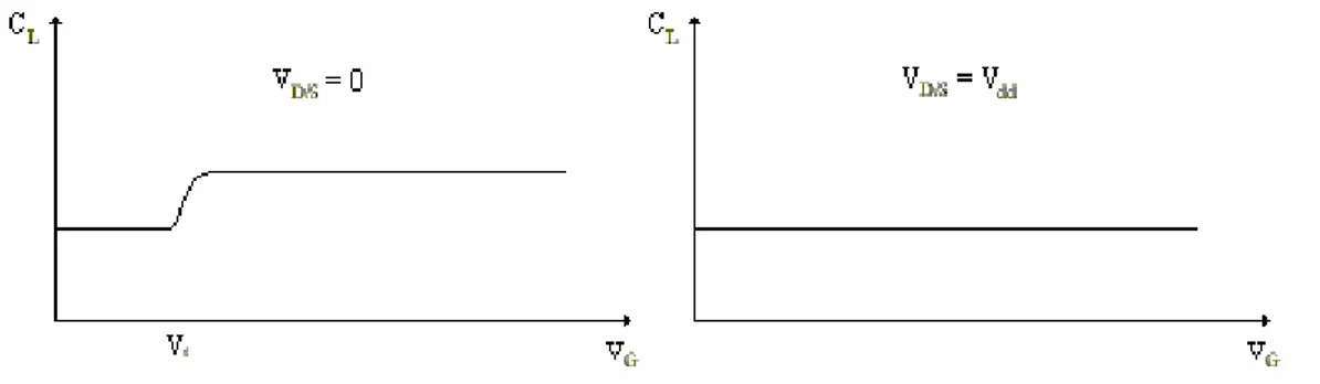 Figura 2.15  Variazione della capacità in funzione della tensione  V G . 