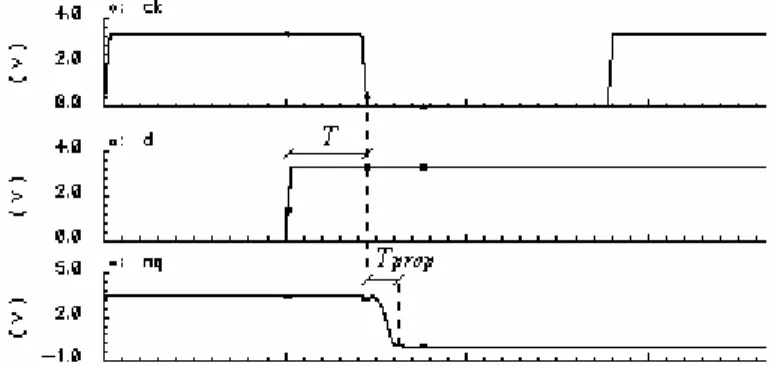 Figura 4.3  Schematizzazione del metodo di misura del tempo di setup del flip-flop. 