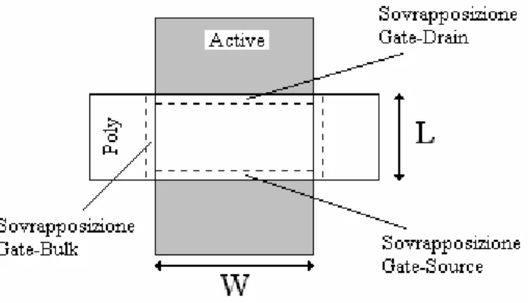 Figura A.2  Layout del transistore NMOS: capacità di sovrapposizione. 