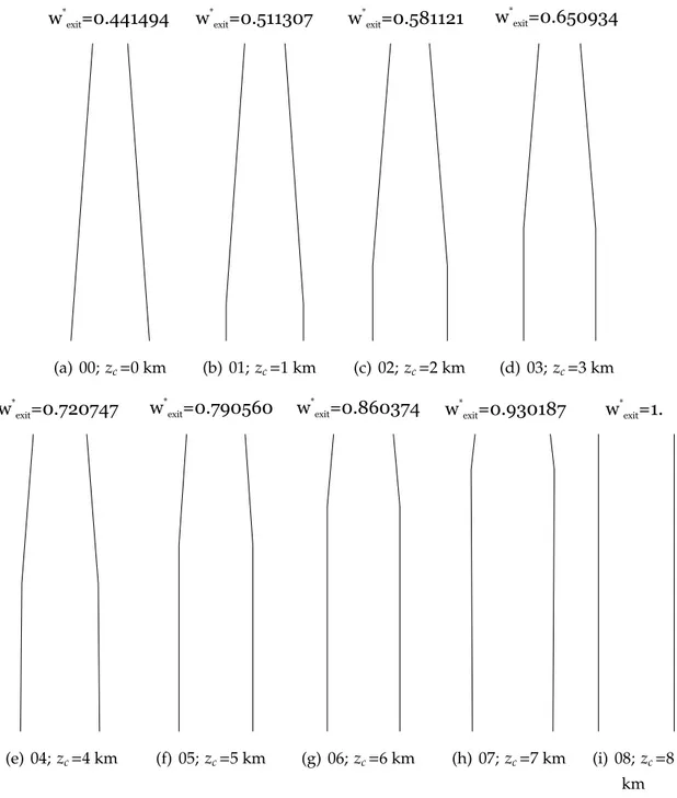 Figura 4.11: Geometria dei condotti utilizzati nelle simulazioni. Le sigle (00, 01,. 