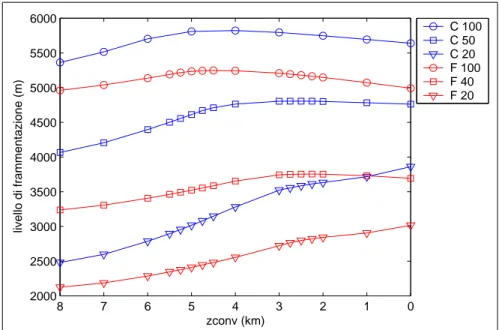 Figura 4.15: Andamento del livello di frammentazione in funzione della geometria del condotto per condotto a sezione circolare (in blu) e fessura (in rosso).