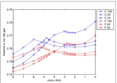 Figura 4.16: Andamento della frazione in volume del gas essolto alla frammentazione in funzione della geometria del condotto per condotto a sezione circolare (in blu) e fessura (in rosso).