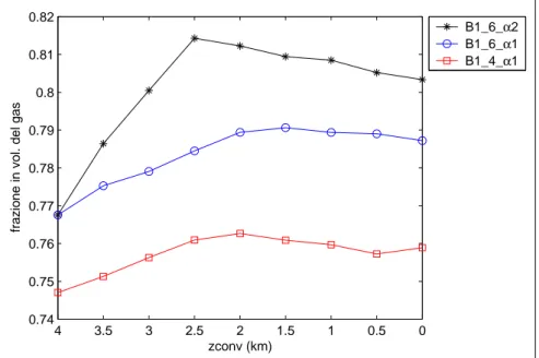 Figura 5.8: Andamento della frazione in volume del gas al livello di frammentazione rispetto alla geometria del condotto.