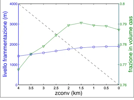 Figura 5.9: Confronto tra la posizione del livello di frammentazione (linea blu continua) rispetto all’altezza alla quale comincia a convergere il condotto (linea nera tratteggiata) e la frazione in volume del gas alla frammentazione (linea verde continua)