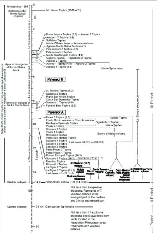 Figura 5.2: Cronogramma della storia vulcanica dei Campi Flegrei post-Ignimbrite Campana (da Orsi et al., 2004)
