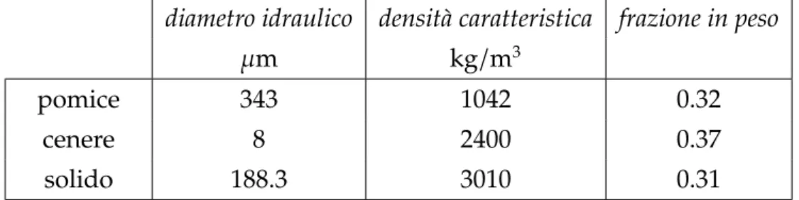 Tabella 5.2: Diametro idraulico, densità caratteristica e frazione in peso dei componenti considerati nelle simulazioni di Luciani (Università di Pisa, a.a.2002-2003).